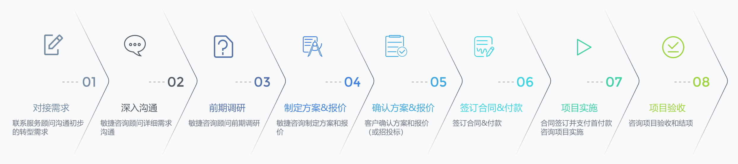 咨询服务流程
